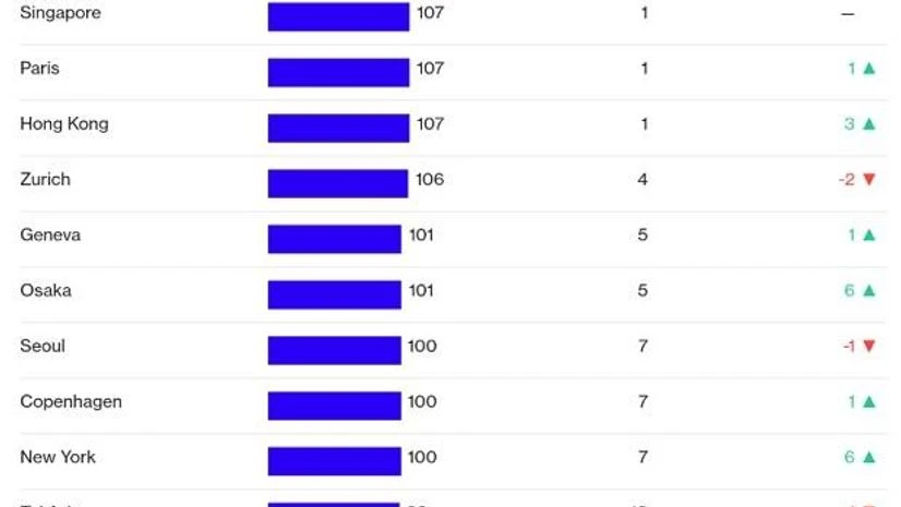 These Are the World's Most Expensive Cities These Are the World's Most Expensive Cities