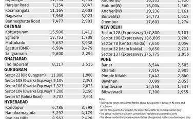 Realty check: Current rates, unit sizes in Rs 2-2.5 crore price range realty check