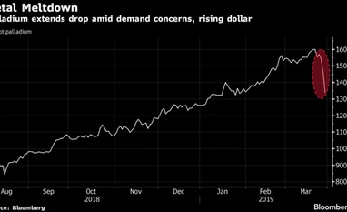 The Palladium 'bubble has burst' with biggest price drop in 9 years The Palladium 'bubble has burst' with biggest price drop in 9 years