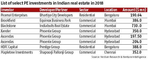 chart Private equity investments in real estate gain traction, says report
