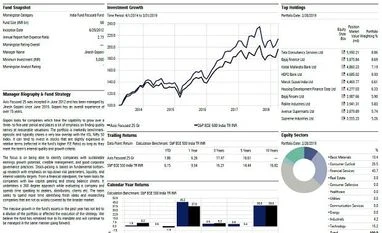 Fund pick: Axis Focused 25 Fund graph