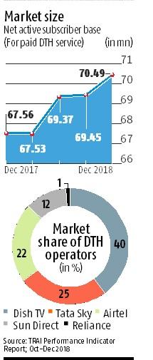 graph Next wave of DTH consolidation imminent as Jio GigaFiber readies for launch