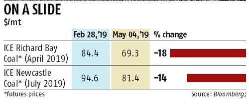 graph Thermal coal prices fall, Indian power plants to see limited gains