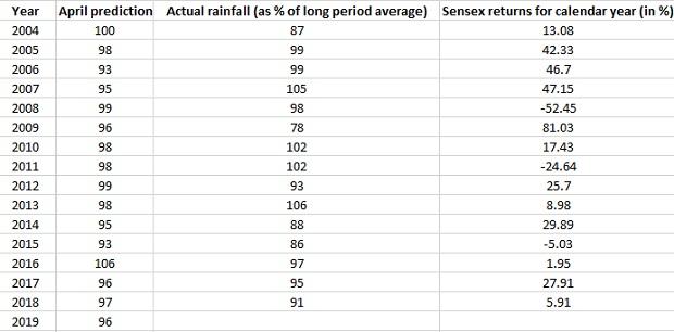 Do Stock Market And Monsoons Make A Match Here Is What Data - 