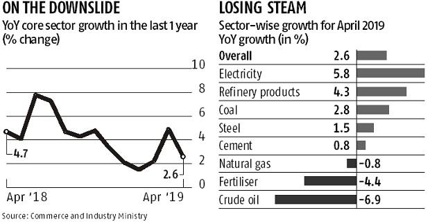 Growth of core sector slumps to 2.6% in April on sluggish infra ...