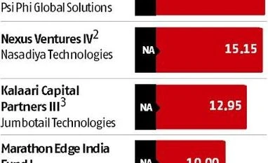 Key deals last week: Lightspeed India, Kalaari Capital, and more graph