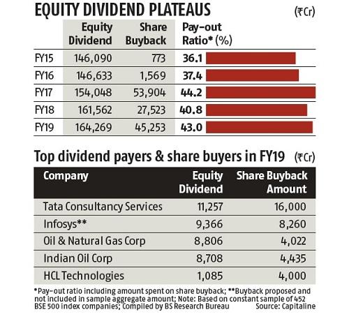 Dividend Payout By Bse500 Firms Up 1 7 Share Buyback Rises 64 In Fy19 Business Standard News