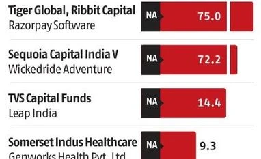 Key deals last week: Tiger Global, TVS Capital Funds, and more Chart
