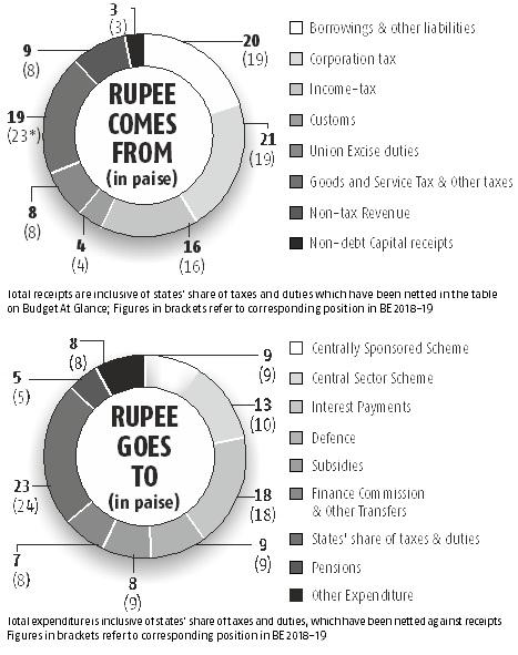 Budget at a glance: Here're the key numbers from Union Budget 2019 Budget at a glance: Here're the key numbers from Union Budget 2019