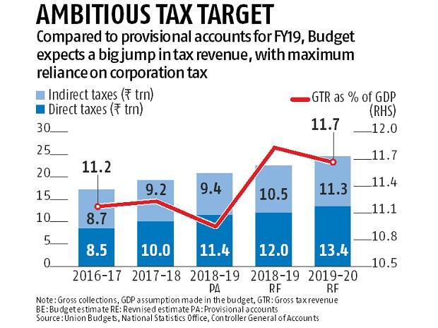 Budget: Fiscal deficit under control, courtesy healthy non-tax revenues Budget: Fiscal deficit under control, courtesy healthy non-tax revenues