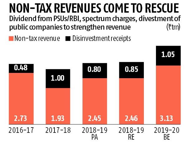 Budget: Fiscal deficit under control, courtesy healthy non-tax revenues Budget: Fiscal deficit under control, courtesy healthy non-tax revenues