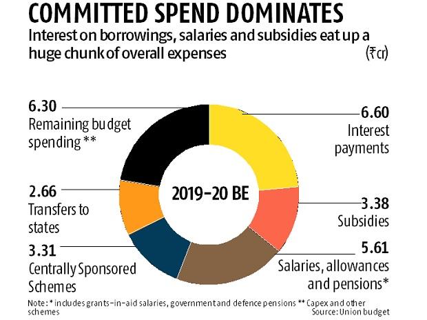 Budget: Fiscal deficit under control, courtesy healthy non-tax revenues Budget: Fiscal deficit under control, courtesy healthy non-tax revenues