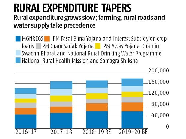 Budget: Fiscal deficit under control, courtesy healthy non-tax revenues Budget: Fiscal deficit under control, courtesy healthy non-tax revenues