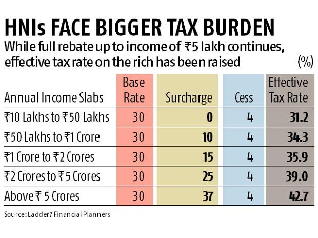Budget: Fiscal deficit under control, courtesy healthy non-tax revenues Budget: Fiscal deficit under control, courtesy healthy non-tax revenues