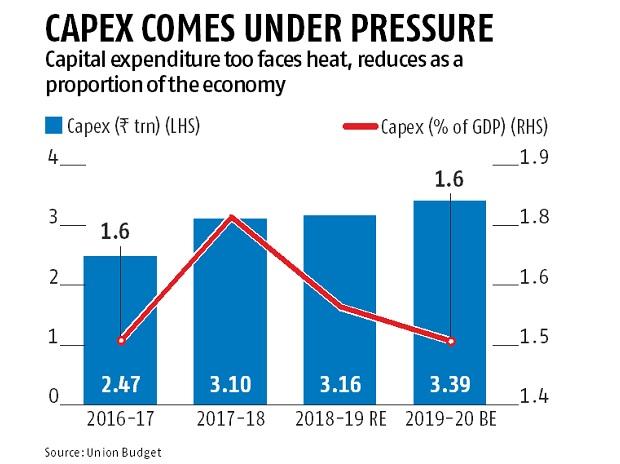 Budget: Fiscal deficit under control, courtesy healthy non-tax revenues Budget: Fiscal deficit under control, courtesy healthy non-tax revenues