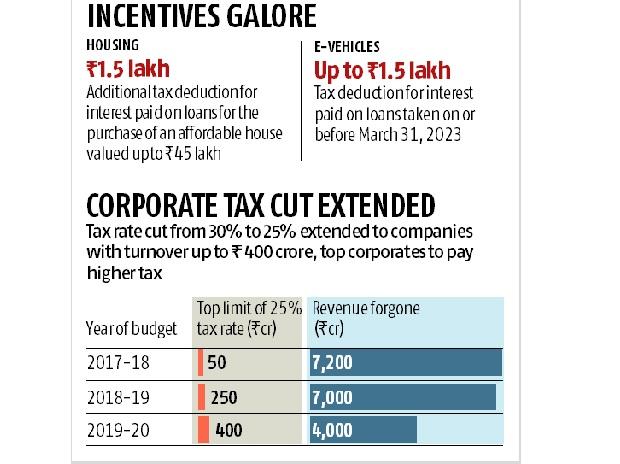 Budget: Fiscal deficit under control, courtesy healthy non-tax revenues Budget: Fiscal deficit under control, courtesy healthy non-tax revenues