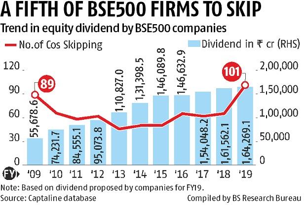 Dividend Drought Is Getting Longer Bigger For Equity Shareholders In India Business Standard News