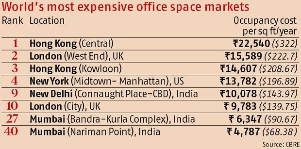 Connaught Place 9th most expensive office location, Hong Kong gets top spot Connaught Place 9th most expensive office location, Hong Kong gets top spot