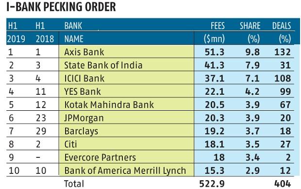India S Investment Banking Activities Generated 523 Mn In Fees In