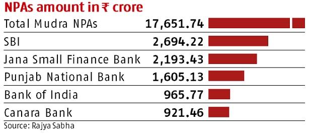 2% loans approved under Mudra scheme turned into NPAs: MoS Finance 2% loans approved under Mudra scheme turned into NPAs: MoS Finance