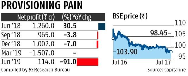 YES Bank reports 91% decline in net profit in Q1FY20 at Rs 114 cr YES Bank reports 91% decline in net profit in Q1FY20 at Rs 114 cr
