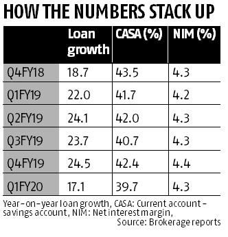 Hdfc Bank Misses Out On Key Factors In June Quarter Stock Under