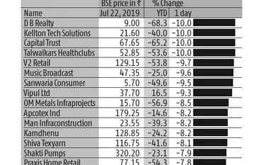 Small-caps tumble: BSE Smallcap index hits lowest level since February 2017 Chart