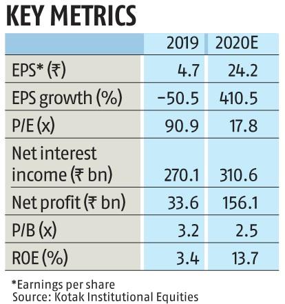 Icici Bank Looks To Mop Up 15 000 Cr In Equity Capital This