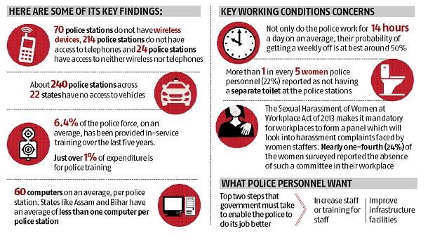 Police in India works at 77% of its sanctioned strength, says report Police in India works at 77% of its sanctioned strength, says report