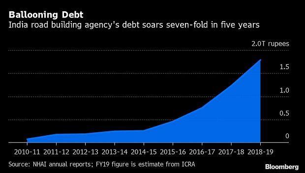 New speed breaker on India's road to $ 5 trn economy; NHAI's mounting debt