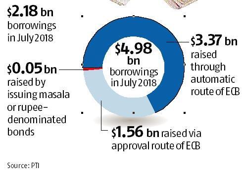 India Inc's foreign borrowings rise two-fold to $4.98 bn in July: RBI India Inc's foreign borrowings rise two-fold to $4.98 bn in July: RBI