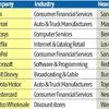 Infosys ranks 3rd in Forbes' list of 'The World's Best Regarded Companies'