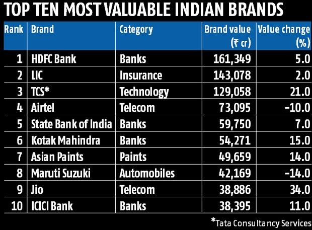 Hdfc Bank Is The Most Valued Brand In India Lic Takes Second Spot