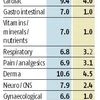 Biosimilar market on the growth path as top drugs double in size
