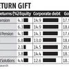 NPS equity schemes deliver scanty returns, debt makes up for the losses
