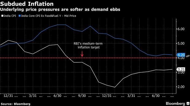 Monetary policy review RBI set to cut rate. Question is by how much