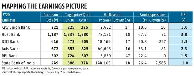 Hdfc Bank To Sbi What S Working And What S Not For Banking Stocks