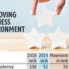 India rises 14 places to 63rd in global Ease of Doing Business rankings