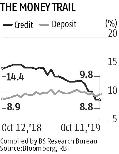 Banks' loans rise 8.8% in two weeks to October 11; deposits climb 9.8% Banks' loans rise 8.8% in two weeks to October 11; deposits climb 9.8%