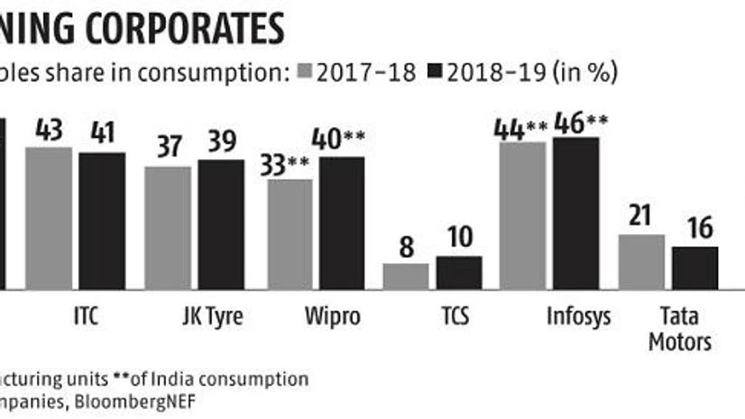 Firms are buying more green power Firms are buying more green power