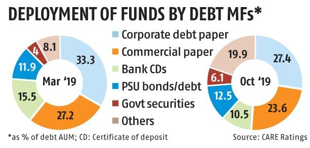 MFs' exposure to NBFCs down 30% in 15 months since IL&FS crisis broke out MFs' exposure to NBFCs down 30% in 15 months since IL&FS crisis broke out