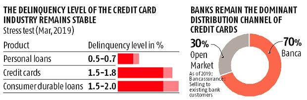 Credit card spend expected to grow to Rs 15 trillion by FY24: Report