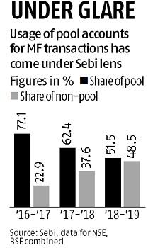 chart To protect investors, Sebi mulls tighter mutual fund norms post-Karvy