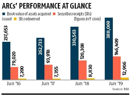 Bad loans taken over by ARCs rose 17.4% in 12 months ended June 2019 Bad loans taken over by ARCs rose 17.4% in 12 months ended June 2019