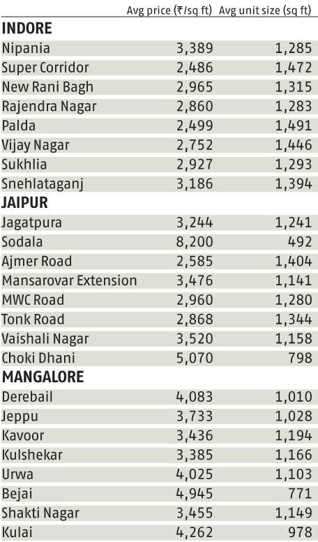 Realty Check: Current rates and unit sizes in the Rs 30-50 lakh price range Realty Check: Current rates and unit sizes in the Rs 30-50 lakh price range