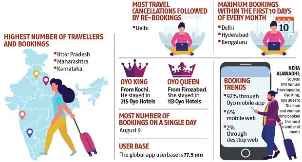 chart Travel trends: Where Indians went and stayed in 2019, reveals Oyo report
