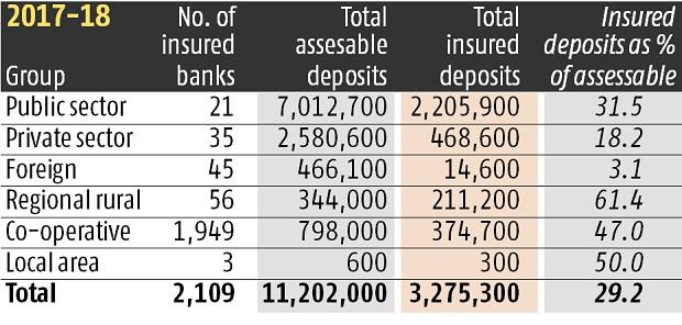 Insured deposits constitute 28.1% of assessable deposit base at March-end Insured deposits constitute 28.1% of assessable deposit base at March-end