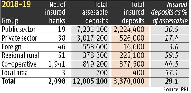 Insured deposits constitute 28.1% of assessable deposit base at March-end Insured deposits constitute 28.1% of assessable deposit base at March-end
