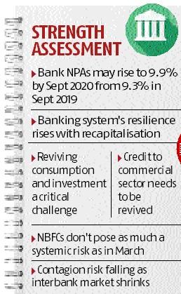 Slowdown, credit squeeze to increase NPA, but banks more resilient now: RBI Slowdown, credit squeeze to increase NPA, but banks more resilient now: RBI