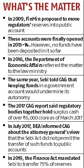 Budget 2020: Centre, Sebi spar over transfer of surplus funds to exchequer Budget 2020: Centre, Sebi spar over transfer of surplus funds to exchequer